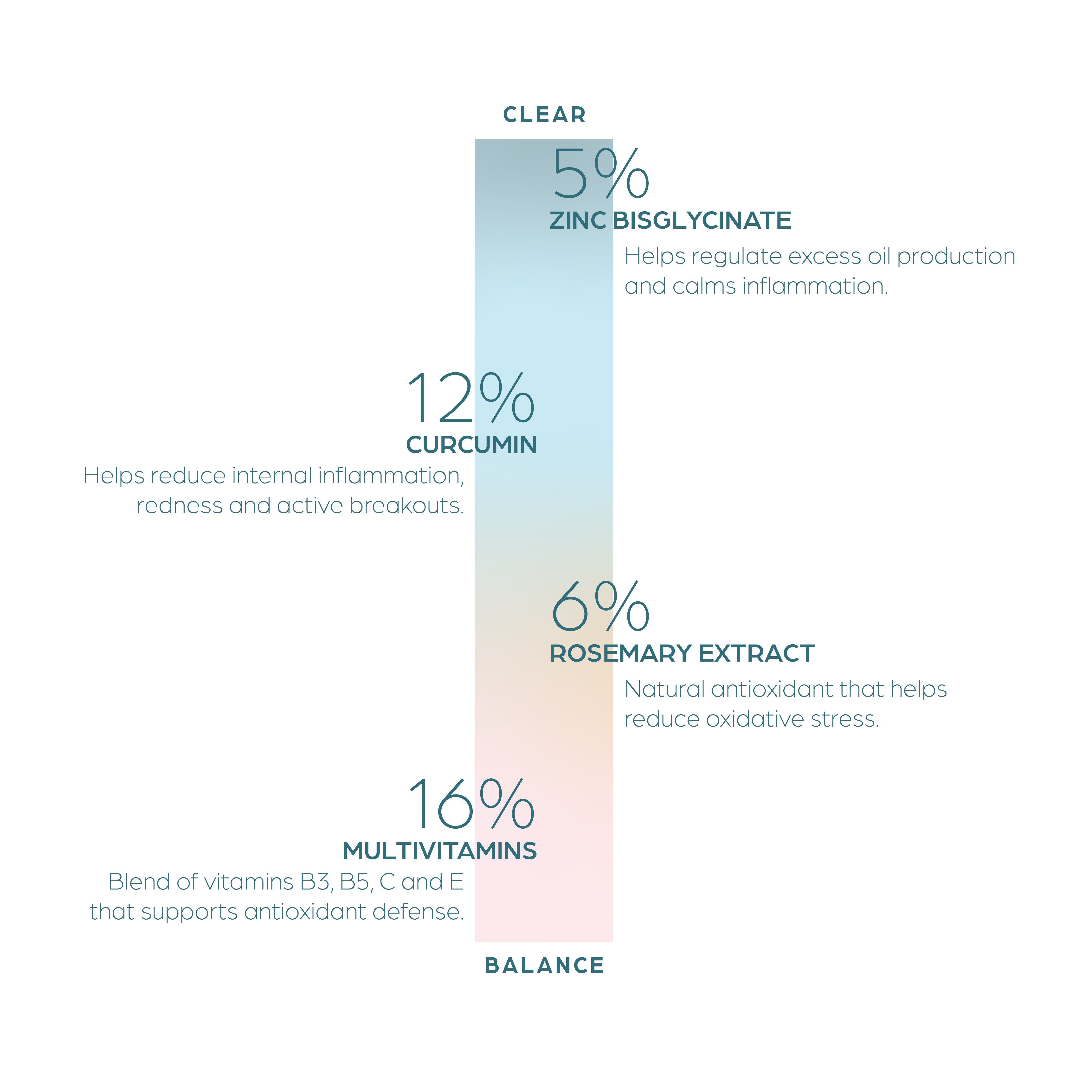 Clear + Balance | Acne Nutrition Support