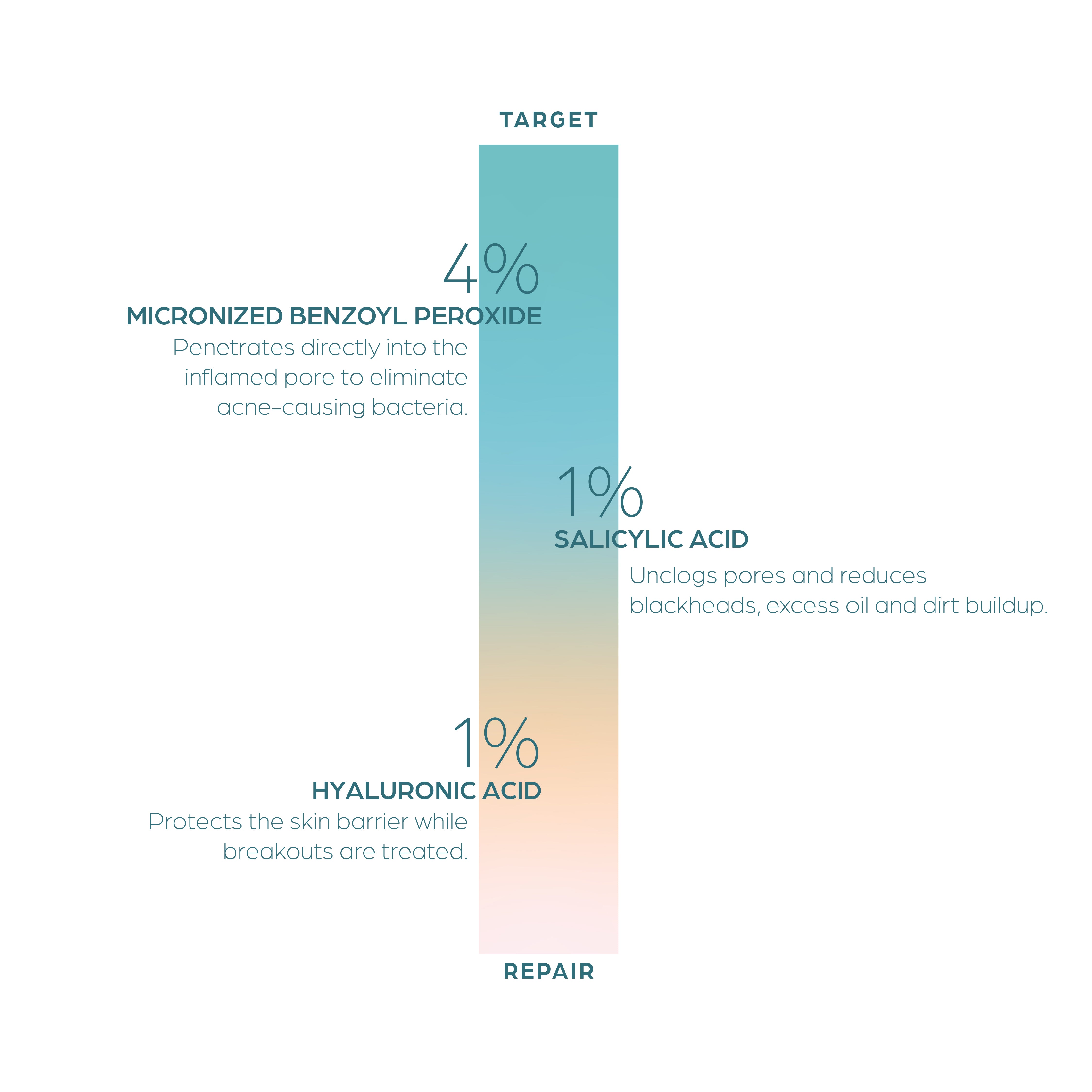 Target + Repair | Acne Spot Corrector